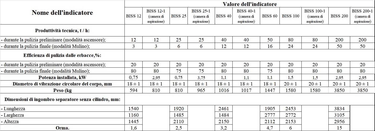 Separatore a setaccio BISS 12, pulitore per cereali in vendita - foto 4