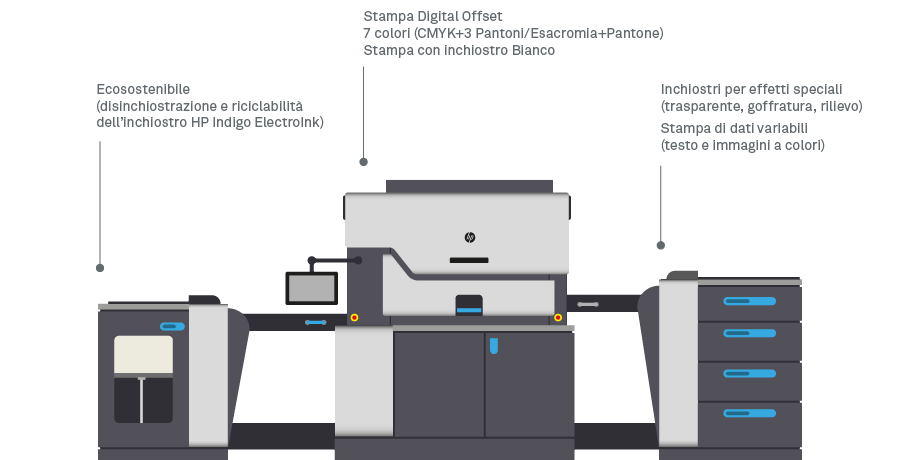 Hp indigo 7000r in vendita - foto 1