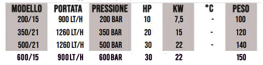 Idroitalia Sud 600bar-HP.30-Avviamento Stella/Triangolo in vendita - foto 2