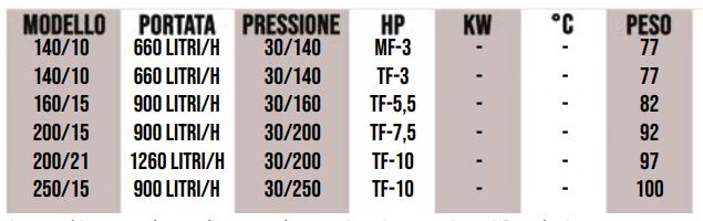 Idroitalia Sud Polo Red Inox 250bar-15lt/min  in vendita - foto 2