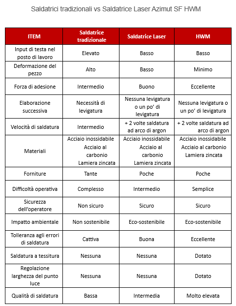 SALDATRICE LASER FIBRA AZIMUT SF3000HWM in vendita - foto 7