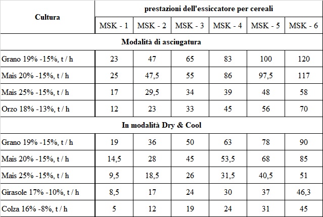 Essiccatore a grano modulare MSC-1 in vendita - foto 5